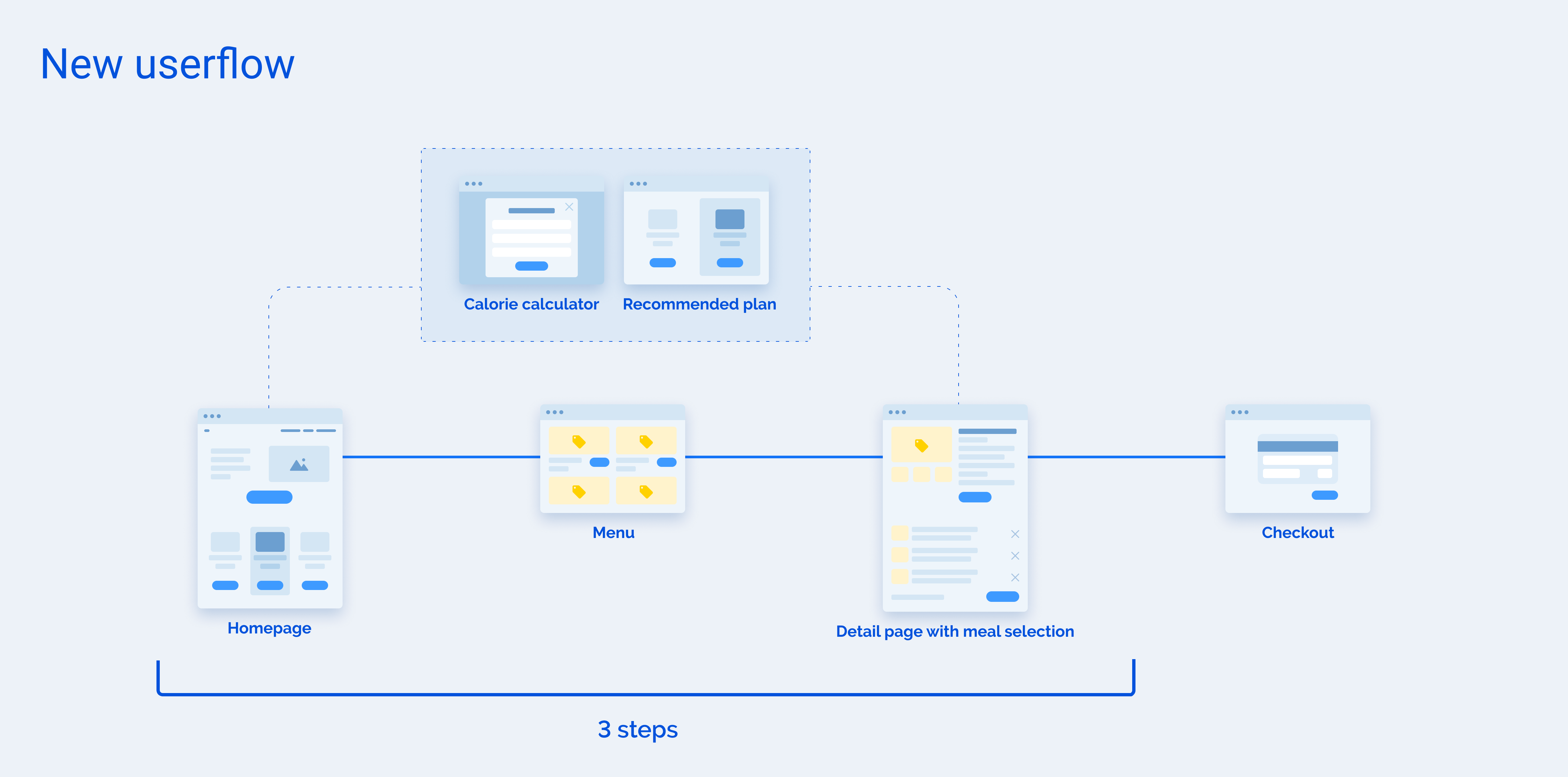 Fit-Plans new user flow