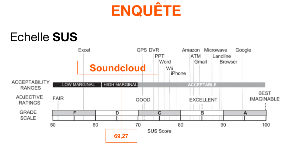 Soundcloud échelle d'utilisabilité