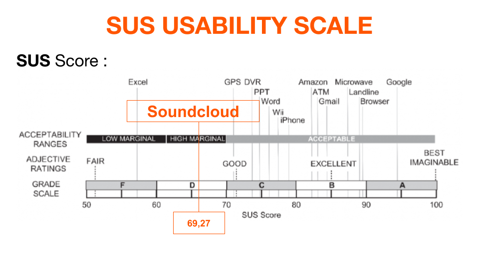 Soundcloud SUS usability scale